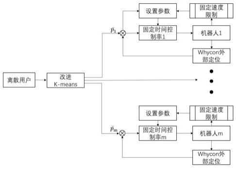 一种异构移动机器人集群的时间覆盖控制方法