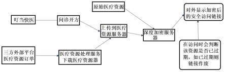 一种基于医疗资源深度加密安全展示及过期校验的方法与流程