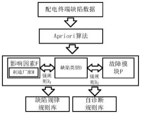 基于数据驱动大规模配电终端运行缺陷控制及自诊断方法