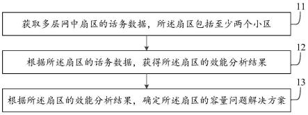 一种多层网效能分析处理方法、装置及设备与流程