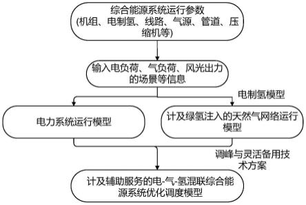 一种计及辅助服务的电-气-氢混联综合能源系统优化调度方法