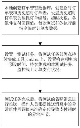 一种支付超时告警测试方法及其系统与流程