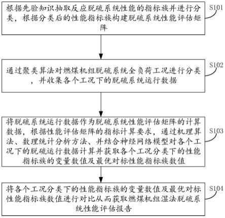 燃煤机组湿法脱硫系统性能评估方法及装置与流程