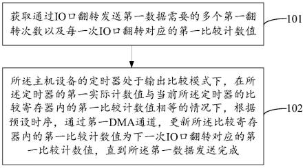 一种单总线通信方法、装置和电子设备与流程