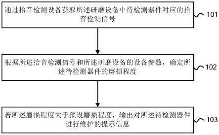 研磨设备的监控方法、装置、系统和存储介质与流程