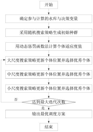 一种梯级水库群发电调度变尺度方法与系统与流程