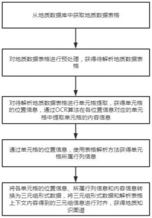 面向地球科学领域的表格和上下文解析方法及系统