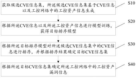 工控资产漏洞检测方法、设备、存储介质及装置与流程