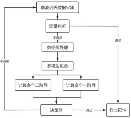 血培养阳性样本识别方法与流程