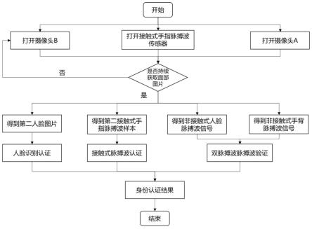 一种基于多种脉搏波与人脸的多模态身份认证系统及其认证方法