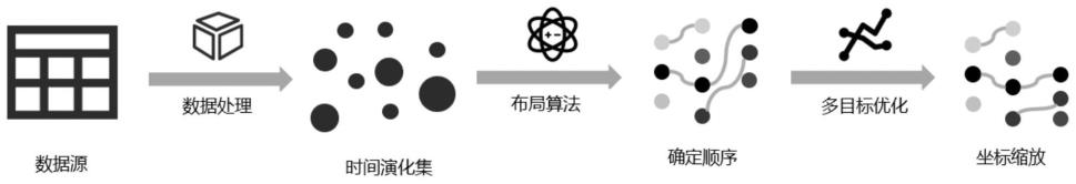 一种基于整数线性规划和多目标优化的渐进式时间线可视布局方法