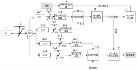 一种基于粒子群算法及光混沌的DNA图像加密系统