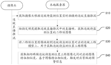 基于直播推流的边坡监测预警方法、系统、设备及介质与流程