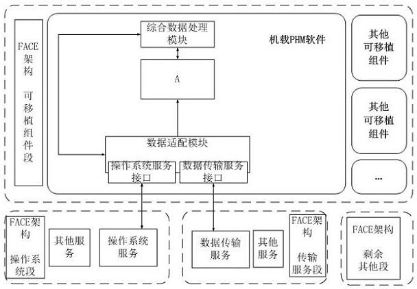 一种基于FACE架构的机载PHM系统的制作方法