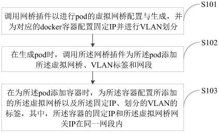 k8s网桥插件实现方法、装置、电子设备和可读存储介质与流程