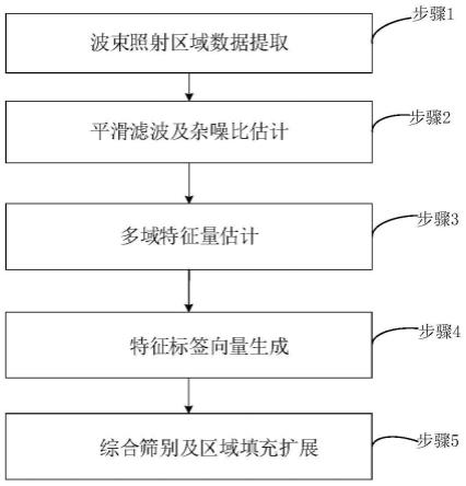 一种海杂波区域回波信号筛别方法与流程