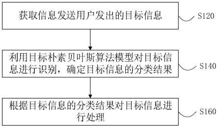 信息处理的方法、装置及存储介质与流程