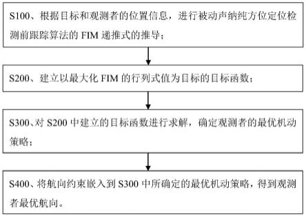 基于被动声纳纯方位定位检测前跟踪算法的观测者最优机动策略