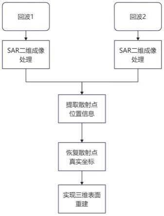 基于平面投影的多基SAR三维表面重建方法