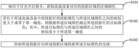 一种灯具控制方法、装置、洗涤设备及存储介质与流程