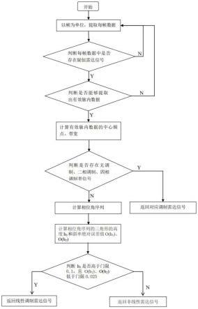 一种线性和非线性调频雷达信号的实时识别方法与流程