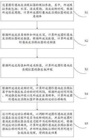 一种圆形造波装备造波方法及系统与流程