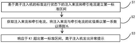 一种离子注入机束流状态侦测方法、装置、设备及介质与流程