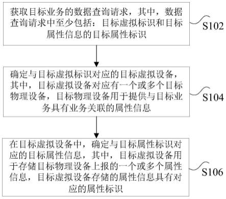 数据处理及控制方法、装置、存储介质、电子设备与流程