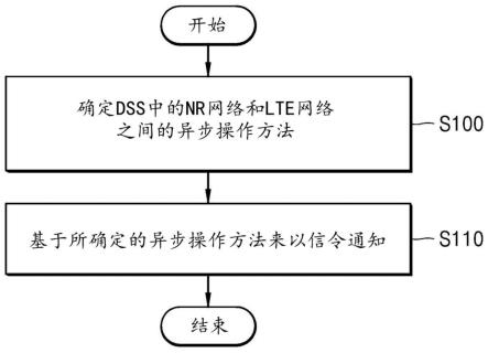 支持动态频谱共享的用户设备和基站及包括其的通信系统的制作方法