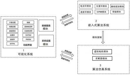 模拟伺服电机进行驱动器代码仿真的系统及方法与流程