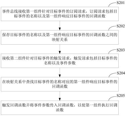 一种网页组件间通信方法、装置及设备与流程