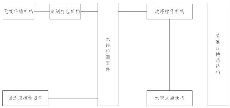 基于无线通信的自适应蒸汽换热系统的制作方法