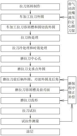 一种高精度小模数小径定心复合细长拉刀的制造工艺的制作方法