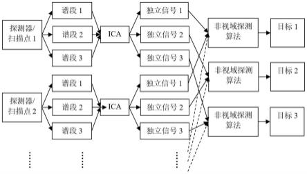 一种基于盲源分离的非视域目标探测方法