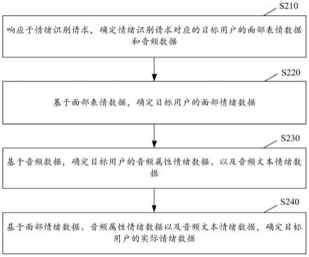 情绪识别方法及装置、服务评价方法及装置与流程