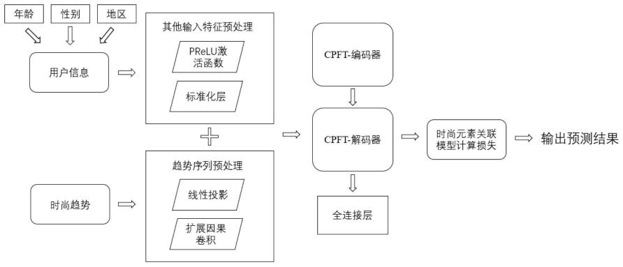 一种基于改进Transformer模型的时尚趋势预测方法