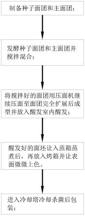 一种蒸面包加工工艺的制作方法