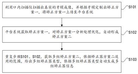 一种用于隐形口腔正畸平台的矫正器信息生成方法及装置与流程