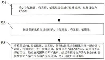 一种肿瘤放化疗增效减毒食品、制备工艺及其应用的制作方法