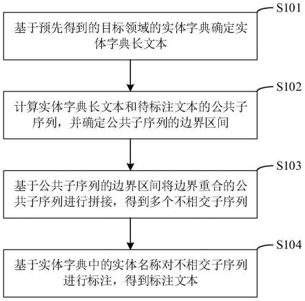 数据集的标注方法、装置、电子设备及介质与流程