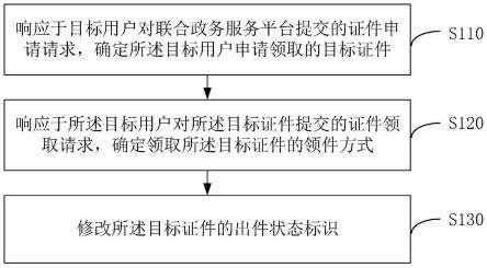 基于联合政务服务的证件领取方法、装置、设备及介质与流程