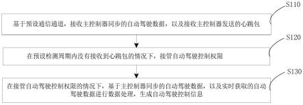 一种自动驾驶控制方法、装置、设备及存储介质与流程