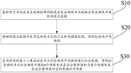 一种电力系统短路电流直流分量特征参数计算方法及系统与流程