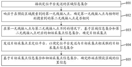 一种终端的定位方法、设备及存储介质与流程