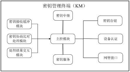 一种密钥缓冲协商比对的网络系统的制作方法