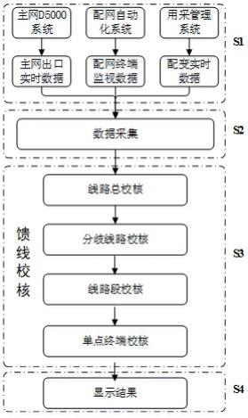 一种基于配网自动化系统的主站馈线多层校核方法与流程