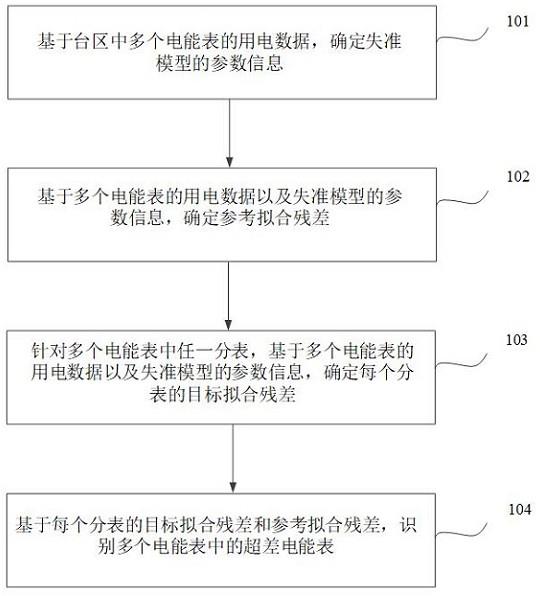 超差电能表的识别方法及装置与流程