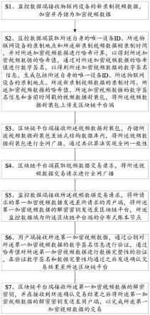 一种安全的基于区块链的监控视频数据交易方法与系统与流程