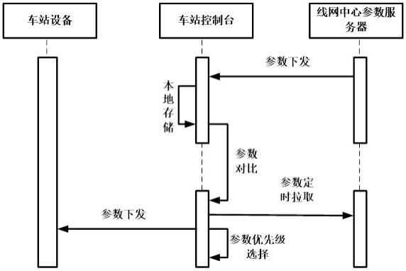 一种安检系统运行参数校正同步的方法及装置与流程