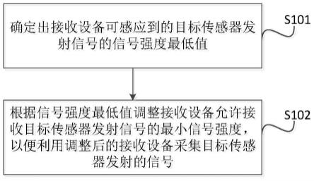 一种传感器信号的采集方法、装置、设备及存储介质与流程